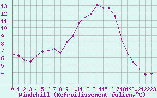 Courbe du refroidissement olien pour Mouilleron-le-Captif (85)