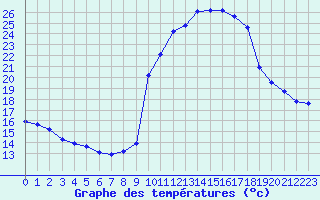 Courbe de tempratures pour Pinsot (38)