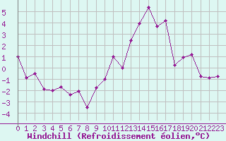 Courbe du refroidissement olien pour Dax (40)