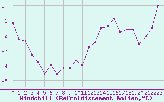 Courbe du refroidissement olien pour Blois (41)