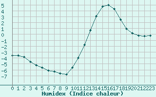 Courbe de l'humidex pour Sandillon (45)