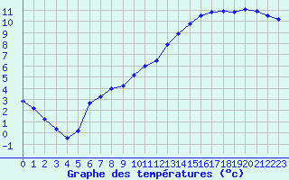 Courbe de tempratures pour Valognes (50)