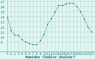 Courbe de l'humidex pour La Rochelle - Aerodrome (17)