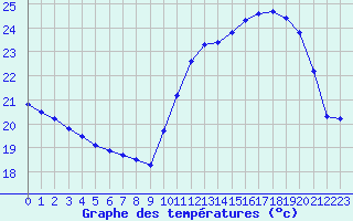 Courbe de tempratures pour Corny-sur-Moselle (57)