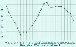 Courbe de l'humidex pour Brive-Souillac (19)