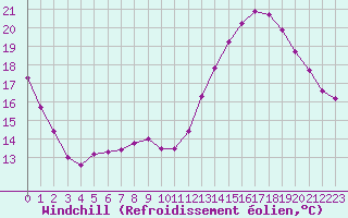 Courbe du refroidissement olien pour Chailles (41)