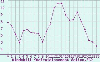 Courbe du refroidissement olien pour Toulouse-Francazal (31)