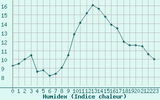 Courbe de l'humidex pour Calvi (2B)