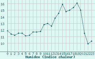 Courbe de l'humidex pour Nmes - Garons (30)