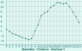 Courbe de l'humidex pour Liefrange (Lu)