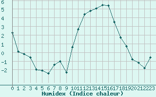 Courbe de l'humidex pour Orly (91)