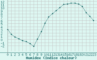 Courbe de l'humidex pour Auxerre-Perrigny (89)