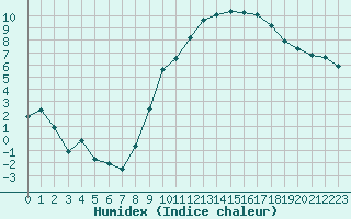 Courbe de l'humidex pour Harville (88)