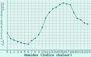 Courbe de l'humidex pour Ancey (21)