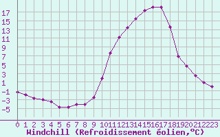 Courbe du refroidissement olien pour Vichy (03)