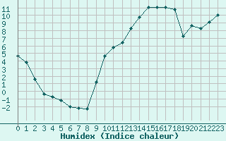 Courbe de l'humidex pour Villefontaine (38)