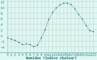 Courbe de l'humidex pour Luxeuil (70)