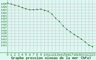 Courbe de la pression atmosphrique pour Villarzel (Sw)