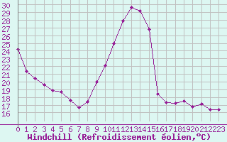 Courbe du refroidissement olien pour Eygliers (05)