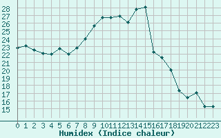 Courbe de l'humidex pour Vias (34)