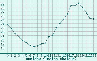 Courbe de l'humidex pour Voiron (38)