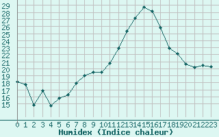 Courbe de l'humidex pour Cazaux (33)