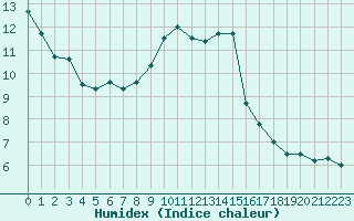 Courbe de l'humidex pour Rochefort Saint-Agnant (17)