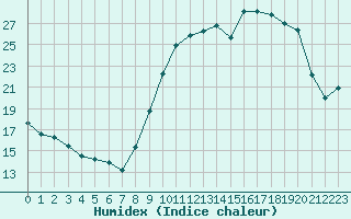 Courbe de l'humidex pour Rochefort Saint-Agnant (17)