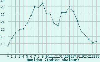 Courbe de l'humidex pour Cannes (06)