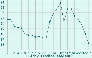 Courbe de l'humidex pour Saint-Nazaire (44)