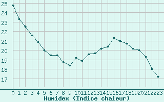 Courbe de l'humidex pour Paris Saint-Germain-des-Prs (75)