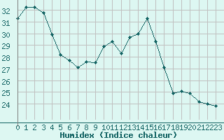 Courbe de l'humidex pour Herbault (41)