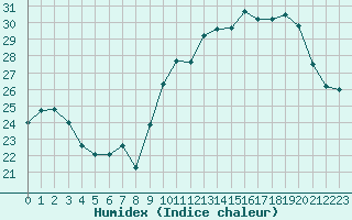 Courbe de l'humidex pour Ile d'Yeu - Saint-Sauveur (85)