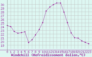 Courbe du refroidissement olien pour Fiscaglia Migliarino (It)