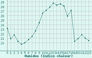 Courbe de l'humidex pour Poitiers (86)