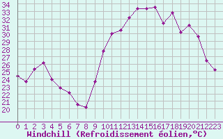 Courbe du refroidissement olien pour Ontinyent (Esp)