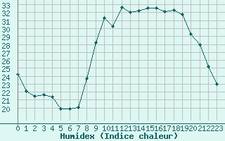 Courbe de l'humidex pour Sanary-sur-Mer (83)