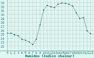 Courbe de l'humidex pour Calvi (2B)