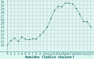 Courbe de l'humidex pour Mcon (71)