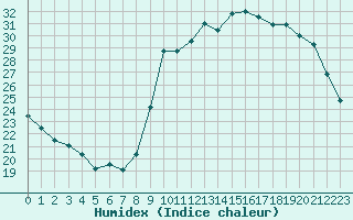 Courbe de l'humidex pour Pointe de Socoa (64)