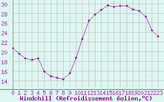 Courbe du refroidissement olien pour Avila - La Colilla (Esp)