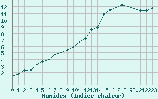 Courbe de l'humidex pour Leign-les-Bois (86)