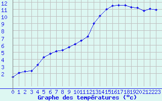 Courbe de tempratures pour Poitiers (86)