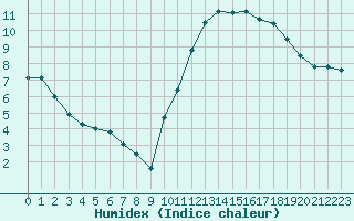 Courbe de l'humidex pour La Poblachuela (Esp)