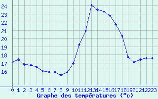 Courbe de tempratures pour Porquerolles (83)