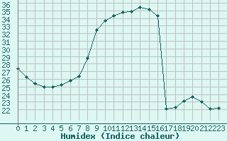 Courbe de l'humidex pour Cannes (06)