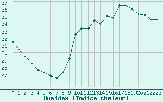 Courbe de l'humidex pour Nice (06)