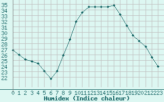 Courbe de l'humidex pour Dolembreux (Be)