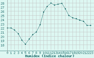 Courbe de l'humidex pour Cambrai / Epinoy (62)