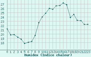 Courbe de l'humidex pour Marignane (13)